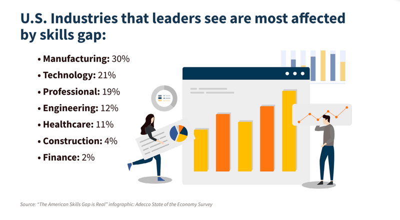 A skills gap is the difference between skills employers want or need, and skills their workforce offers.