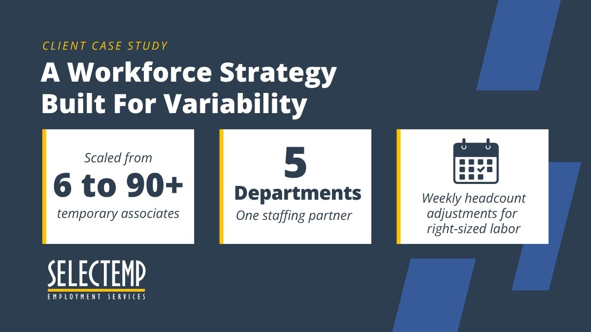 food manufacturer case study Case study graphic for Selectemp Employment Services titled 'A Workforce Strategy Built for Variability,' highlighting three outcomes: scaling from 6 to 90+ temporary associates, expanding across 5 departments, and achieving week-to-week workforce agility.